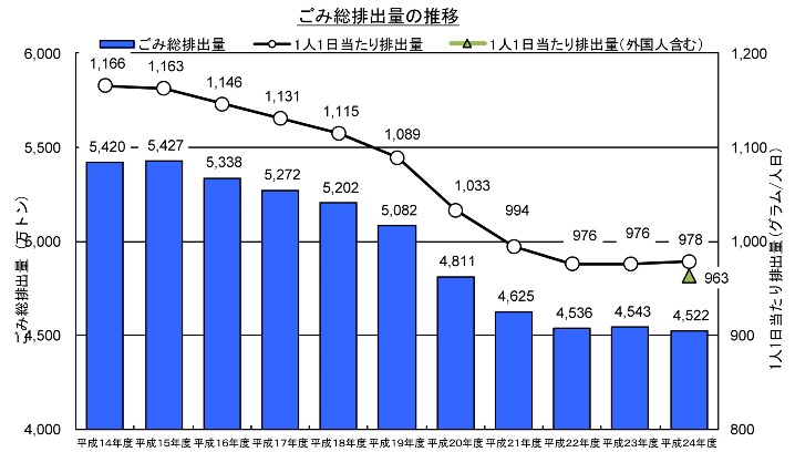 一般廃棄物の排出量推移 一般廃棄物の排出量推移