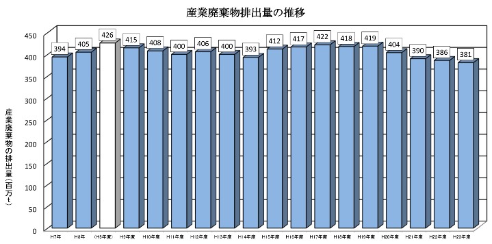 産業廃棄物排出量の推移 産業廃棄物排出量の推移